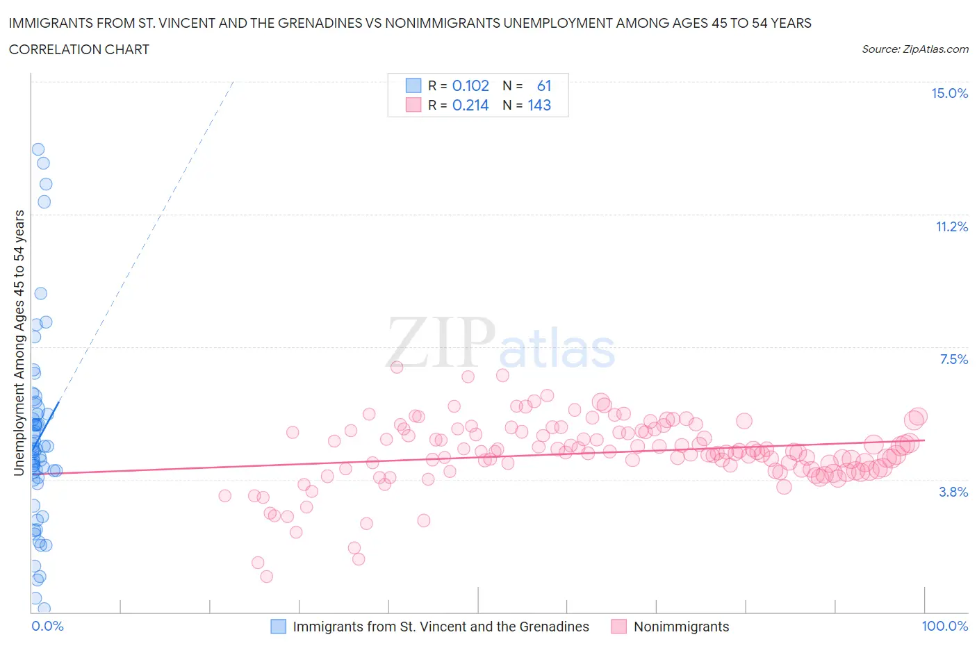 Immigrants from St. Vincent and the Grenadines vs Nonimmigrants Unemployment Among Ages 45 to 54 years