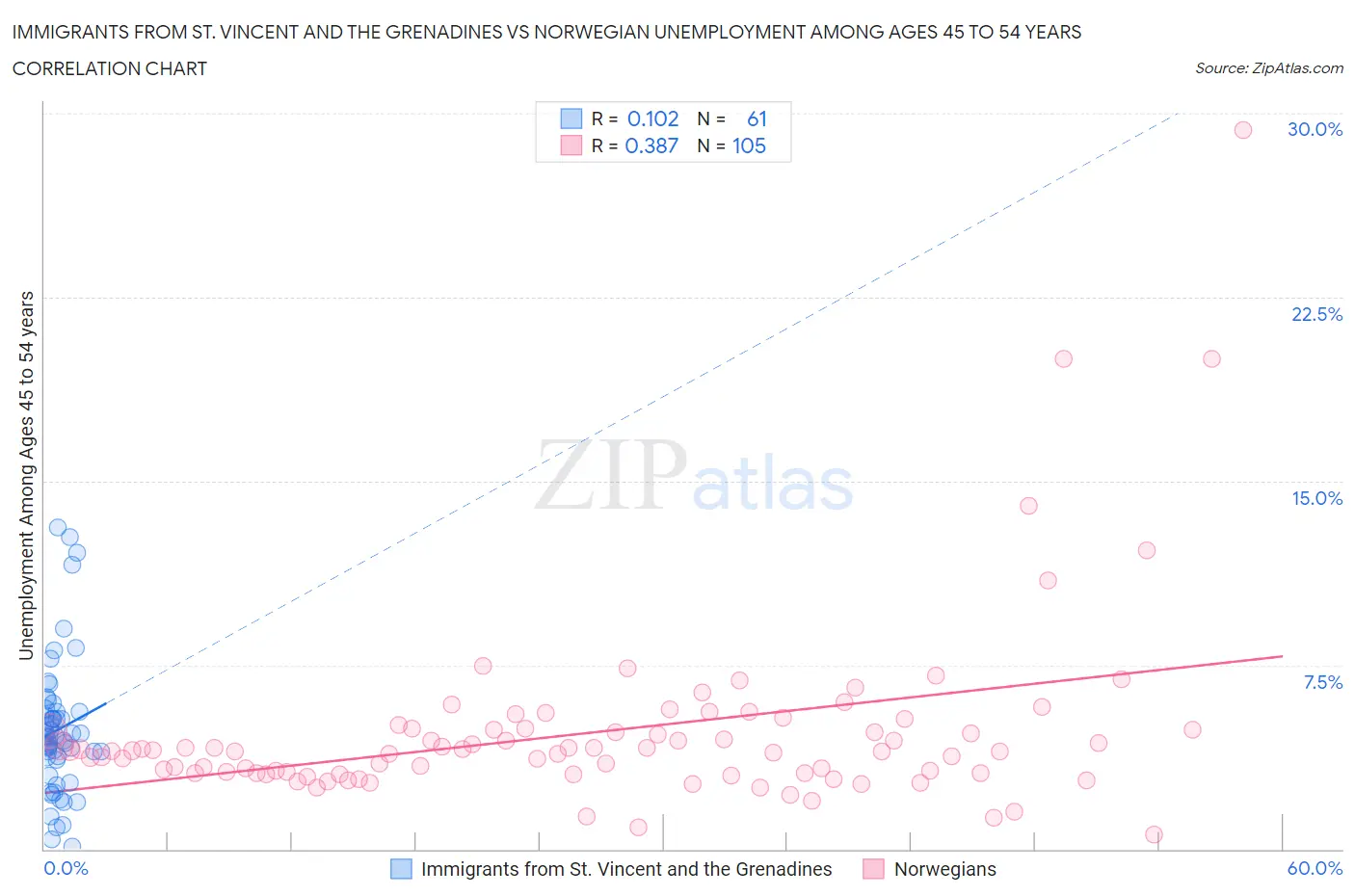 Immigrants from St. Vincent and the Grenadines vs Norwegian Unemployment Among Ages 45 to 54 years