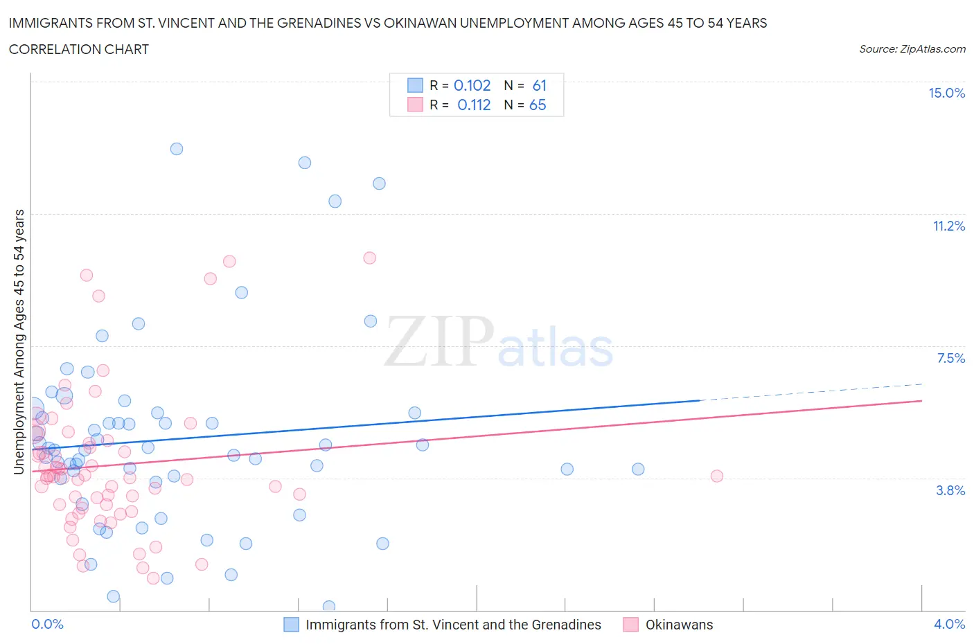 Immigrants from St. Vincent and the Grenadines vs Okinawan Unemployment Among Ages 45 to 54 years