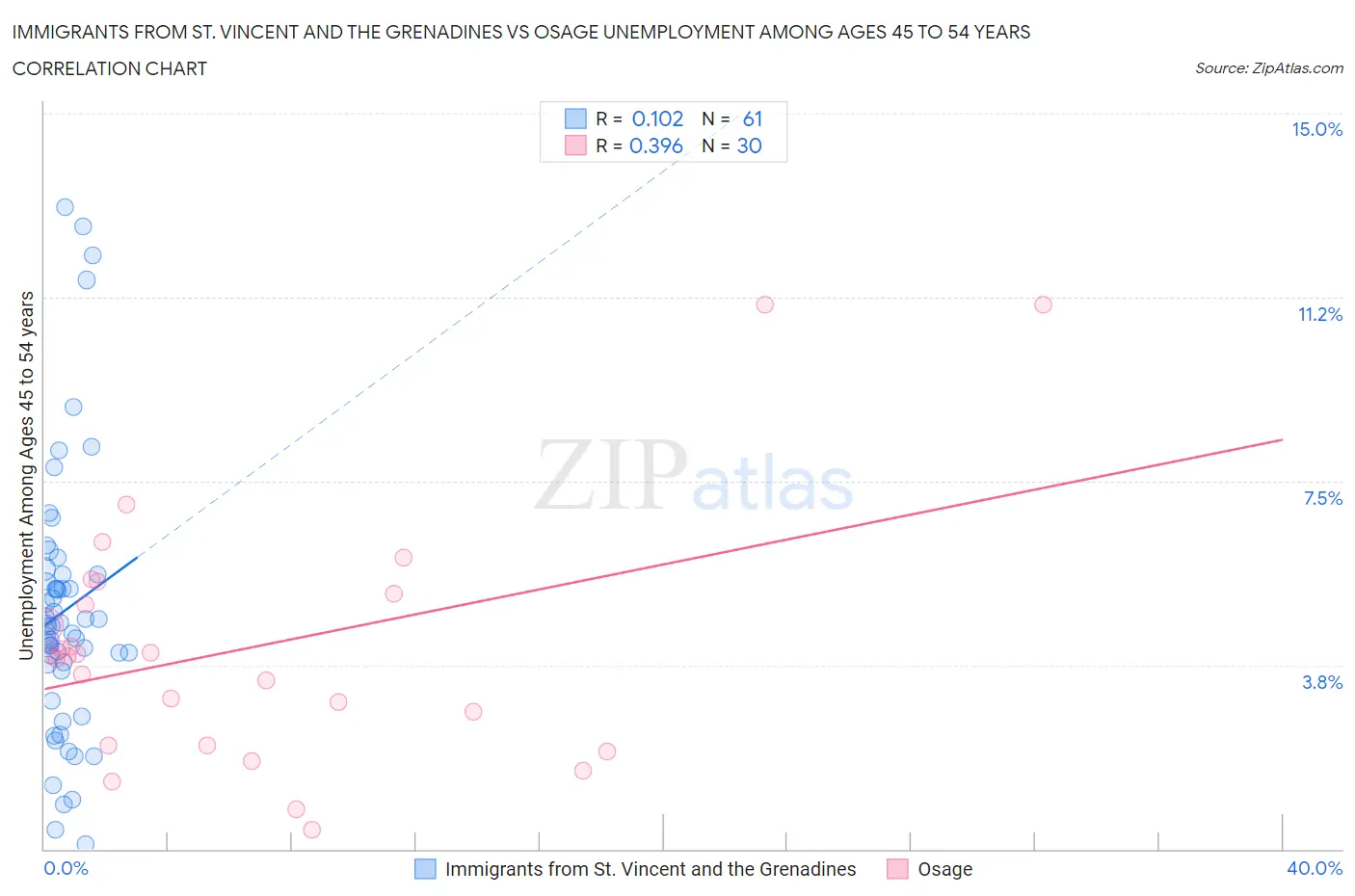 Immigrants from St. Vincent and the Grenadines vs Osage Unemployment Among Ages 45 to 54 years
