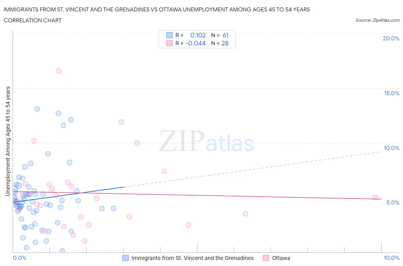 Immigrants from St. Vincent and the Grenadines vs Ottawa Unemployment Among Ages 45 to 54 years