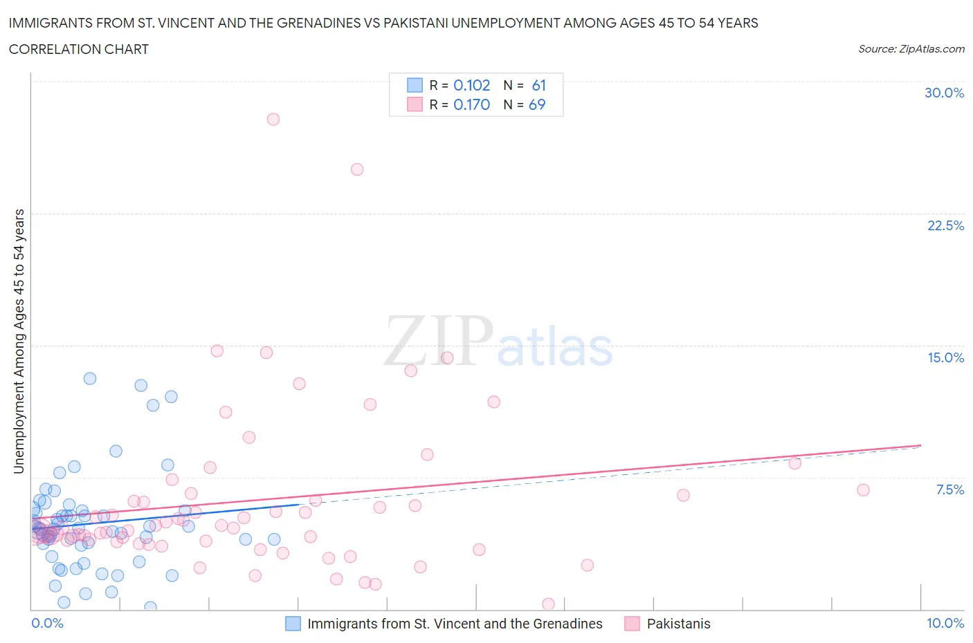 Immigrants from St. Vincent and the Grenadines vs Pakistani Unemployment Among Ages 45 to 54 years