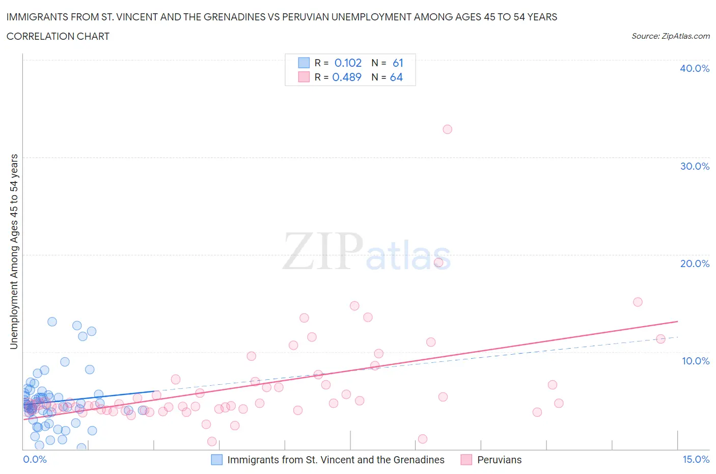 Immigrants from St. Vincent and the Grenadines vs Peruvian Unemployment Among Ages 45 to 54 years