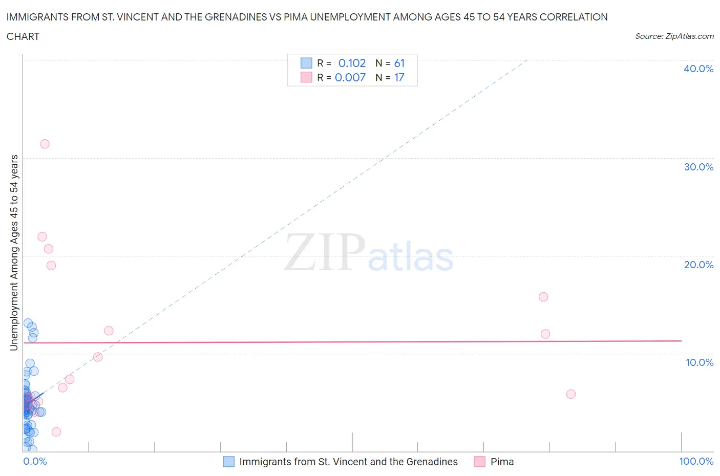 Immigrants from St. Vincent and the Grenadines vs Pima Unemployment Among Ages 45 to 54 years