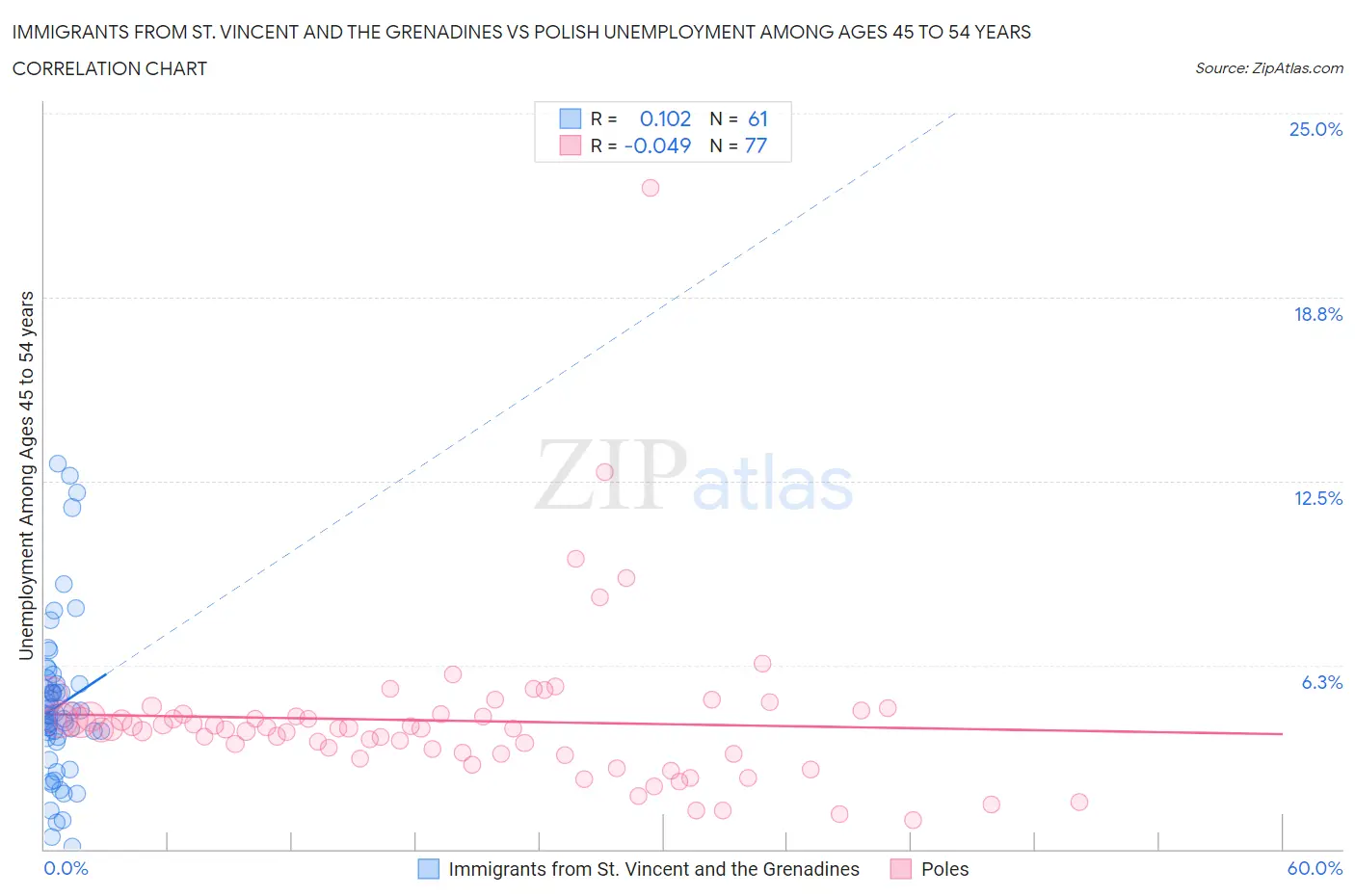 Immigrants from St. Vincent and the Grenadines vs Polish Unemployment Among Ages 45 to 54 years