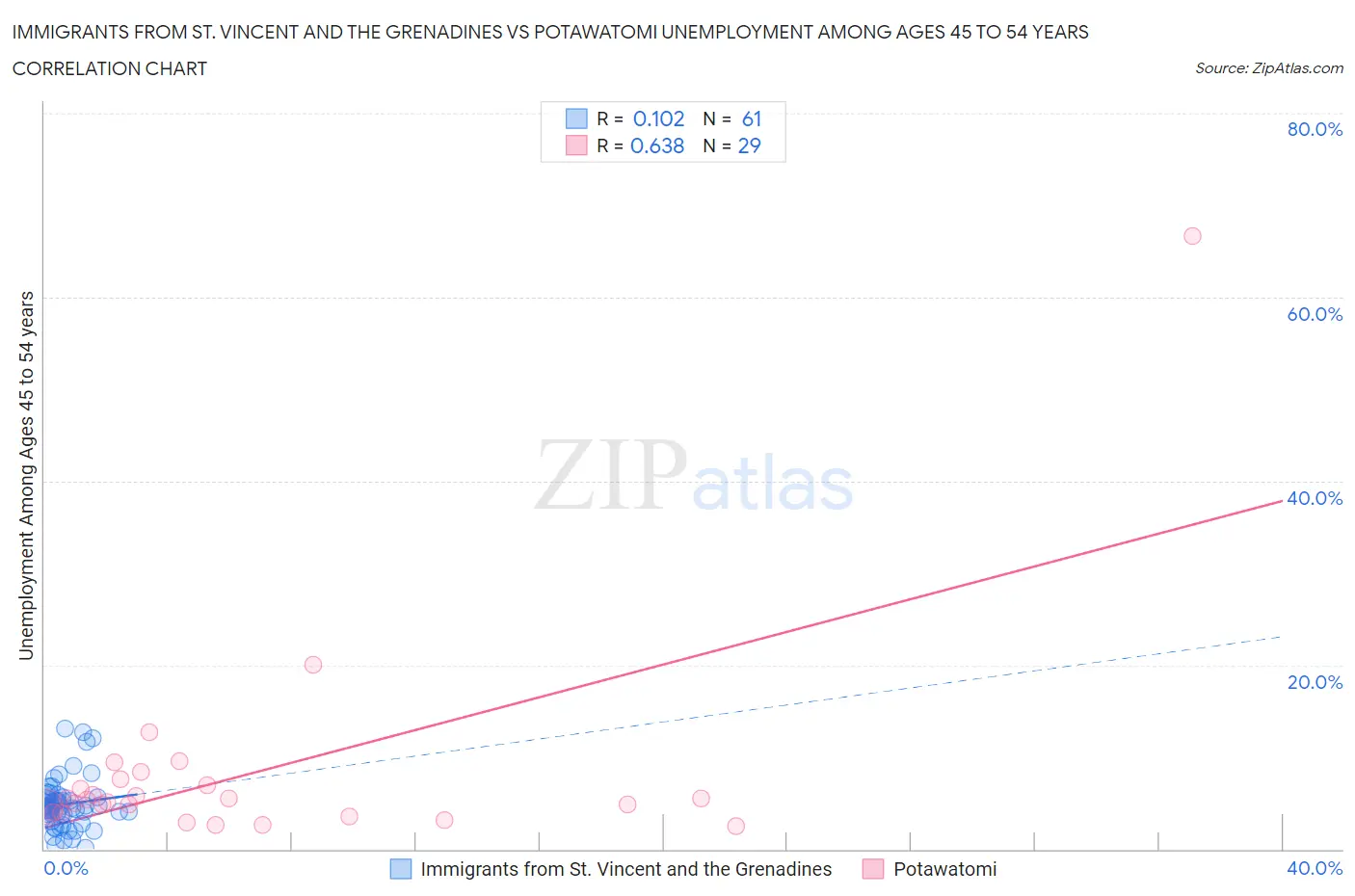 Immigrants from St. Vincent and the Grenadines vs Potawatomi Unemployment Among Ages 45 to 54 years