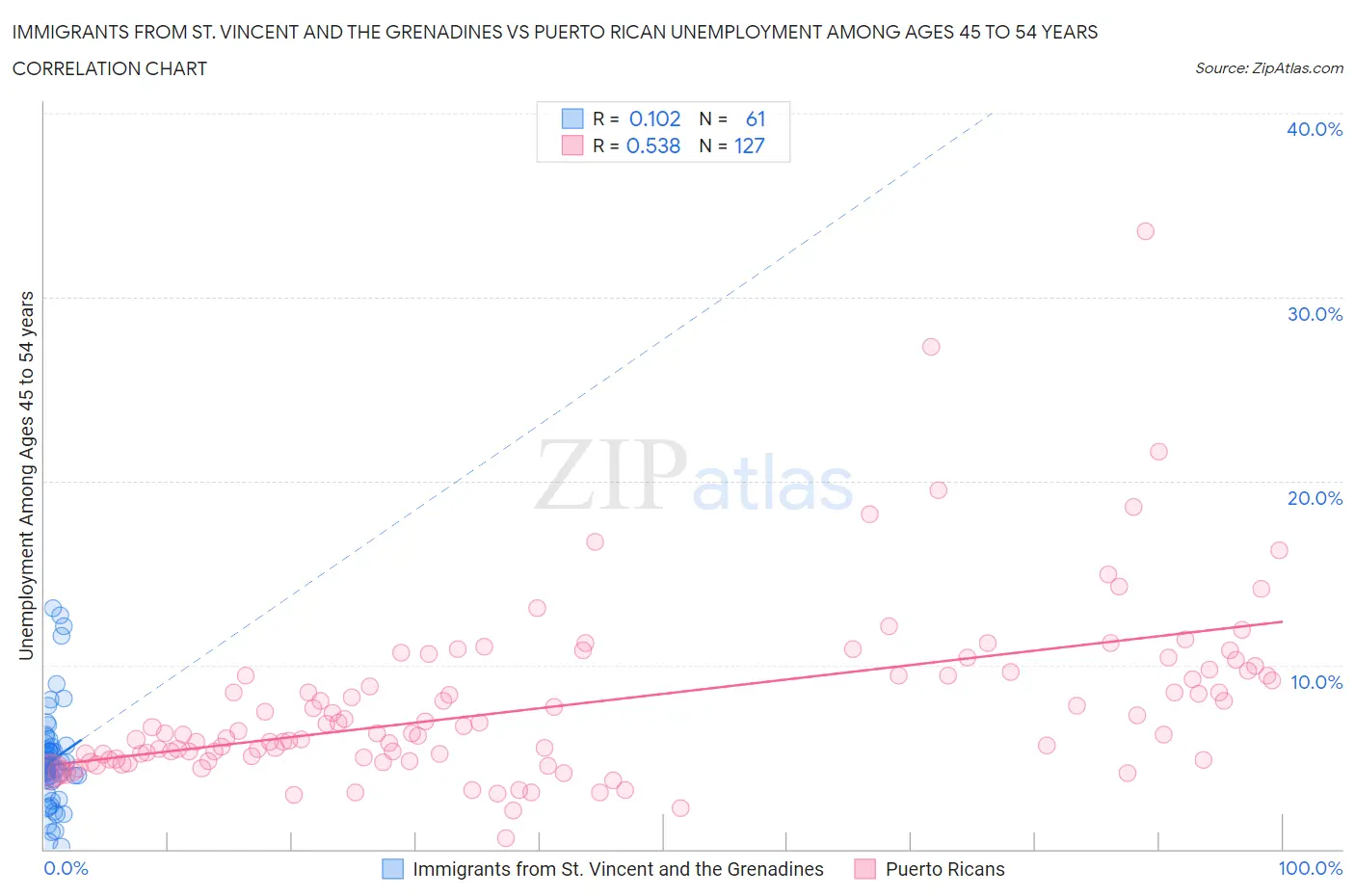 Immigrants from St. Vincent and the Grenadines vs Puerto Rican Unemployment Among Ages 45 to 54 years