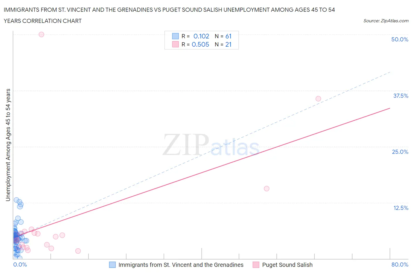 Immigrants from St. Vincent and the Grenadines vs Puget Sound Salish Unemployment Among Ages 45 to 54 years