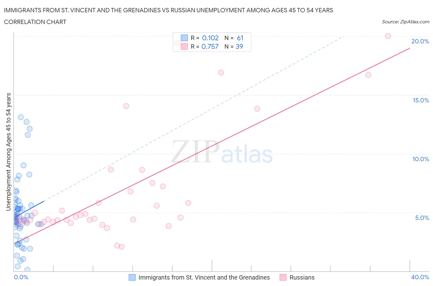 Immigrants from St. Vincent and the Grenadines vs Russian Unemployment Among Ages 45 to 54 years