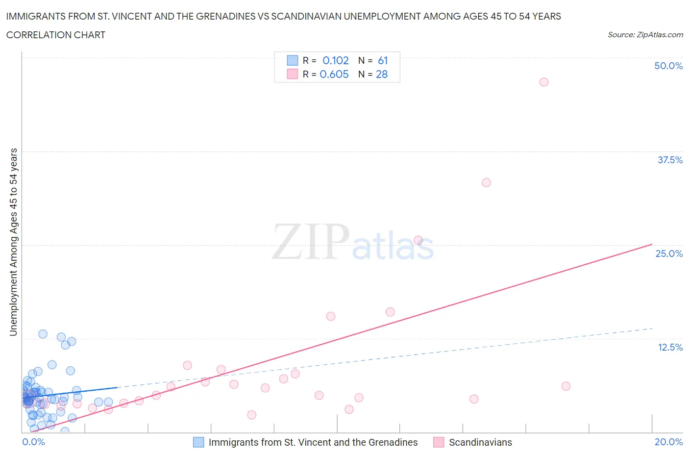 Immigrants from St. Vincent and the Grenadines vs Scandinavian Unemployment Among Ages 45 to 54 years