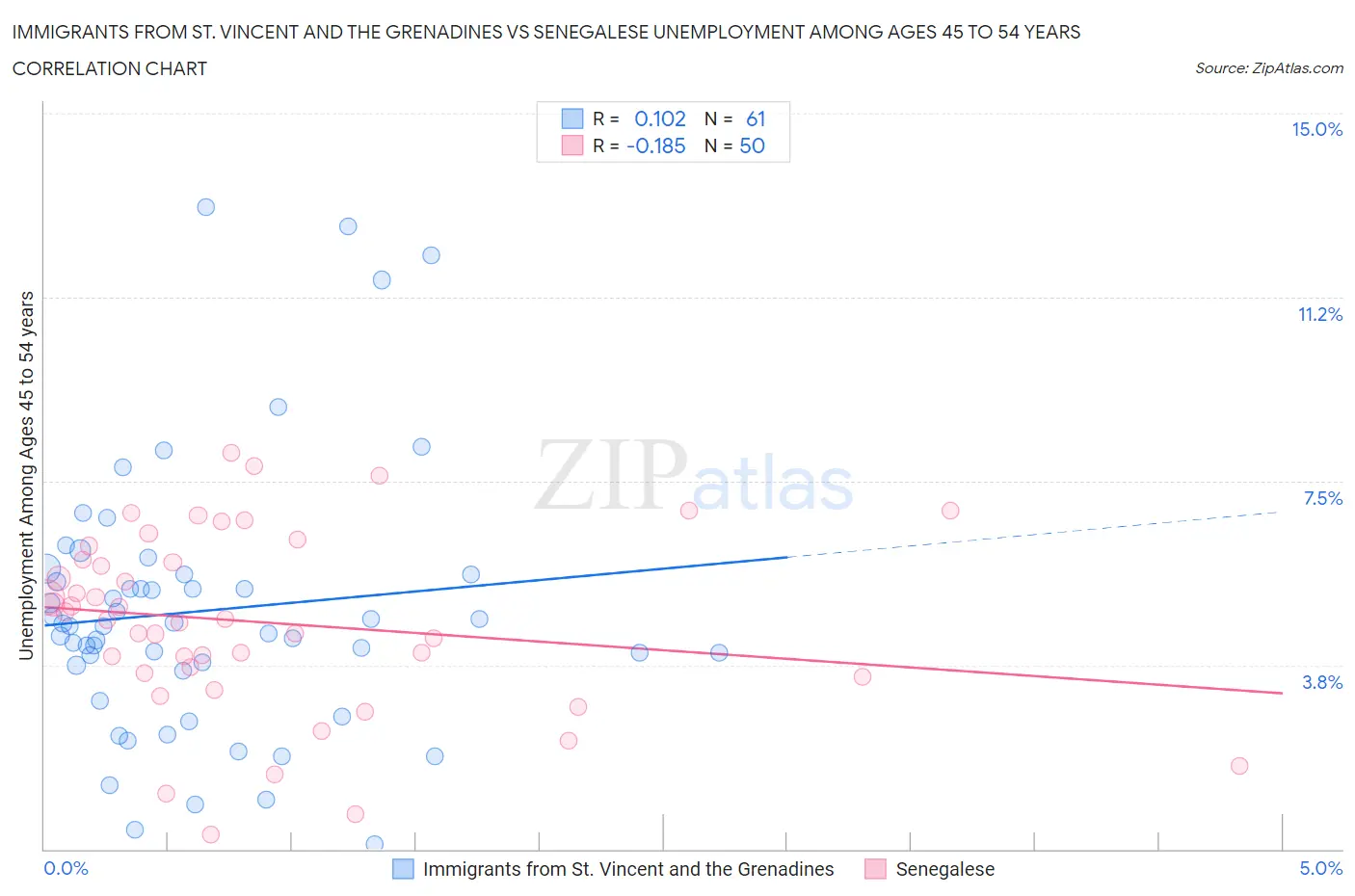 Immigrants from St. Vincent and the Grenadines vs Senegalese Unemployment Among Ages 45 to 54 years