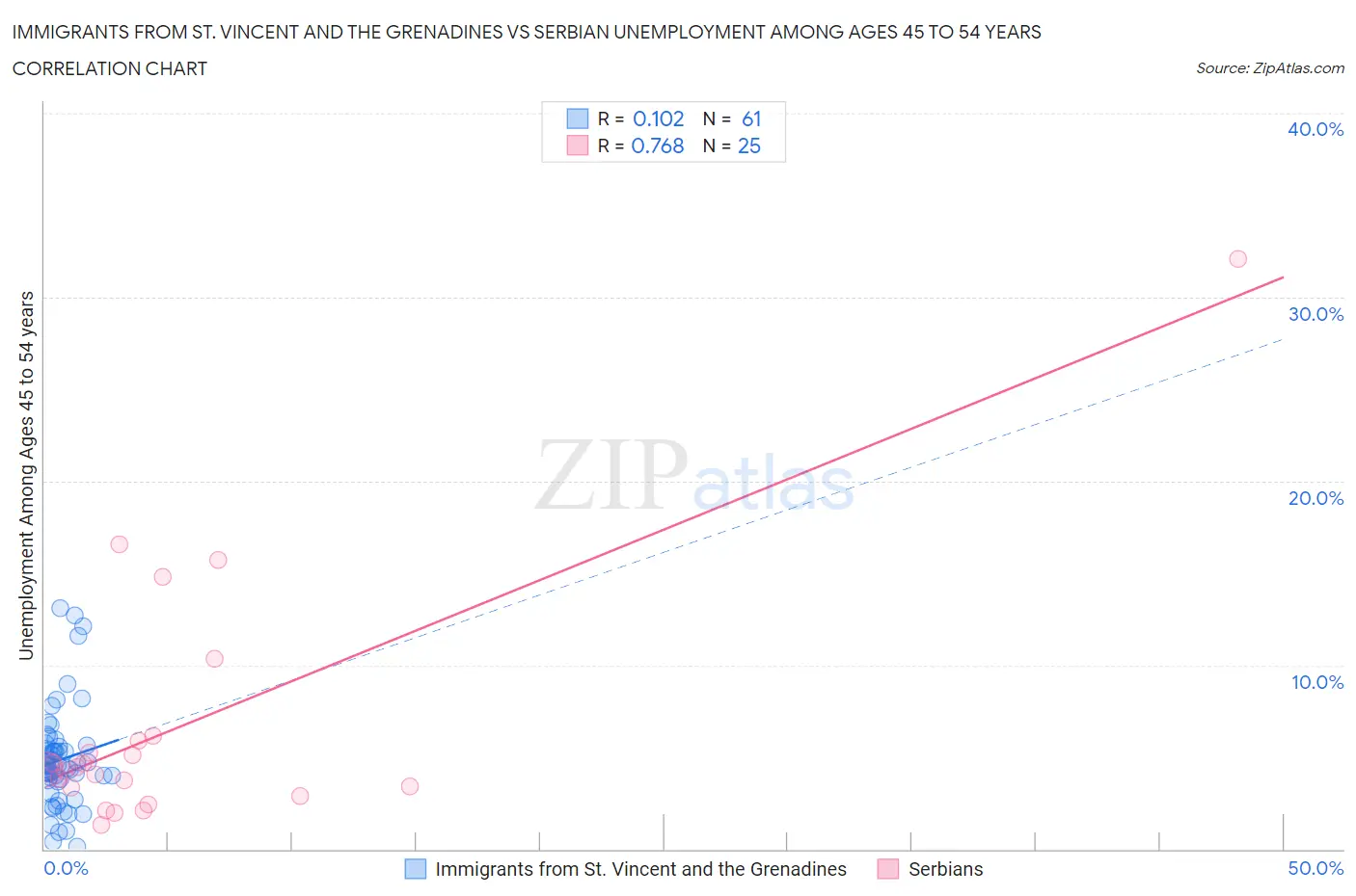 Immigrants from St. Vincent and the Grenadines vs Serbian Unemployment Among Ages 45 to 54 years