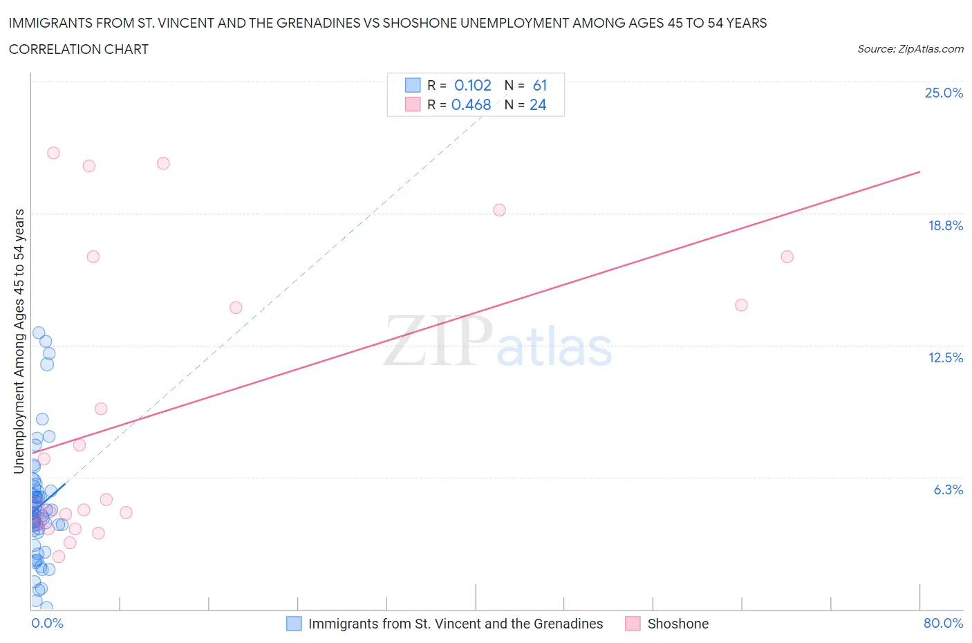 Immigrants from St. Vincent and the Grenadines vs Shoshone Unemployment Among Ages 45 to 54 years