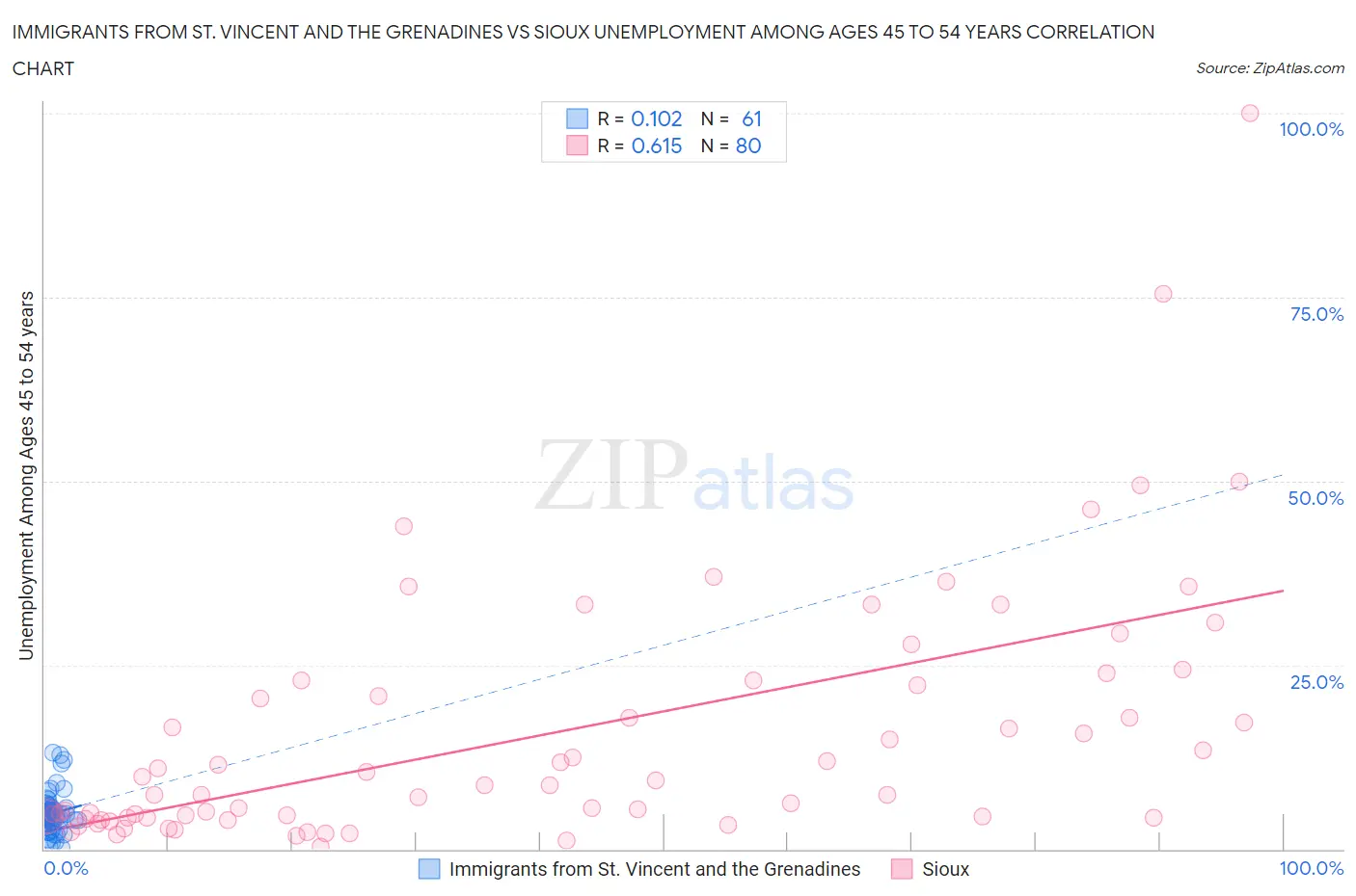 Immigrants from St. Vincent and the Grenadines vs Sioux Unemployment Among Ages 45 to 54 years