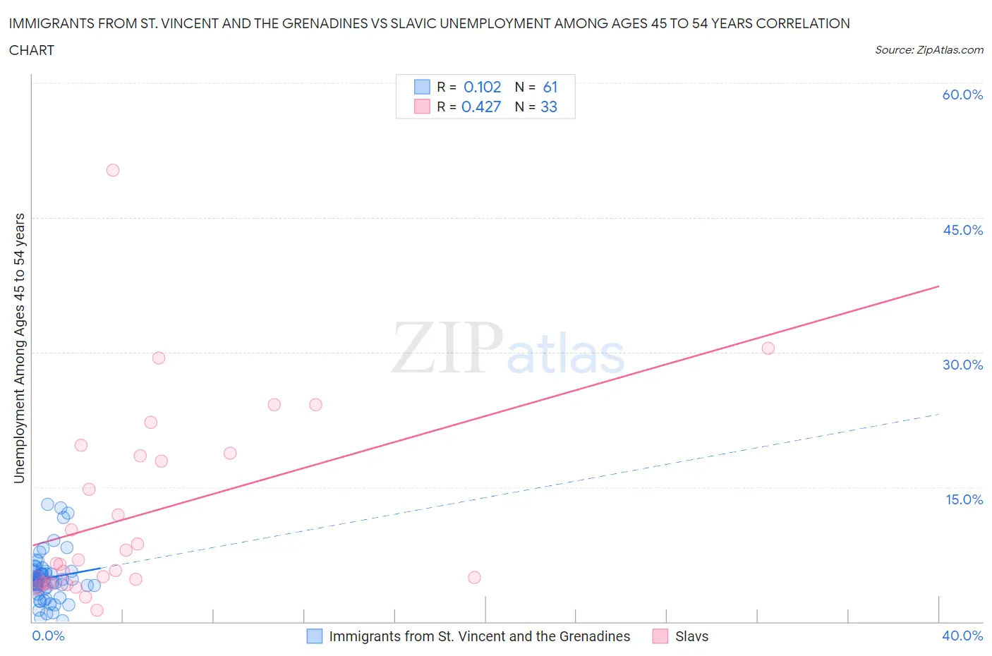 Immigrants from St. Vincent and the Grenadines vs Slavic Unemployment Among Ages 45 to 54 years