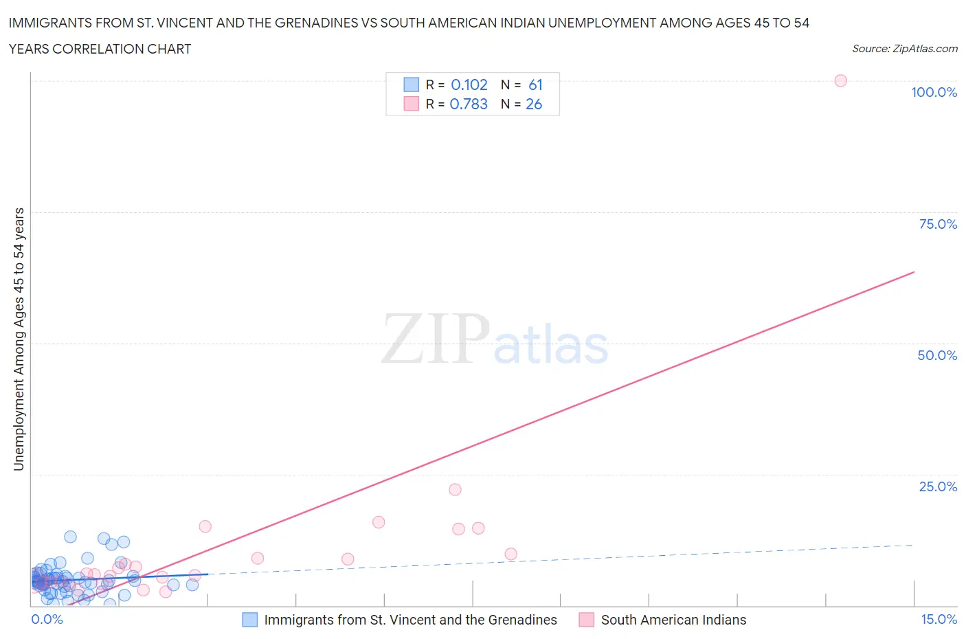 Immigrants from St. Vincent and the Grenadines vs South American Indian Unemployment Among Ages 45 to 54 years