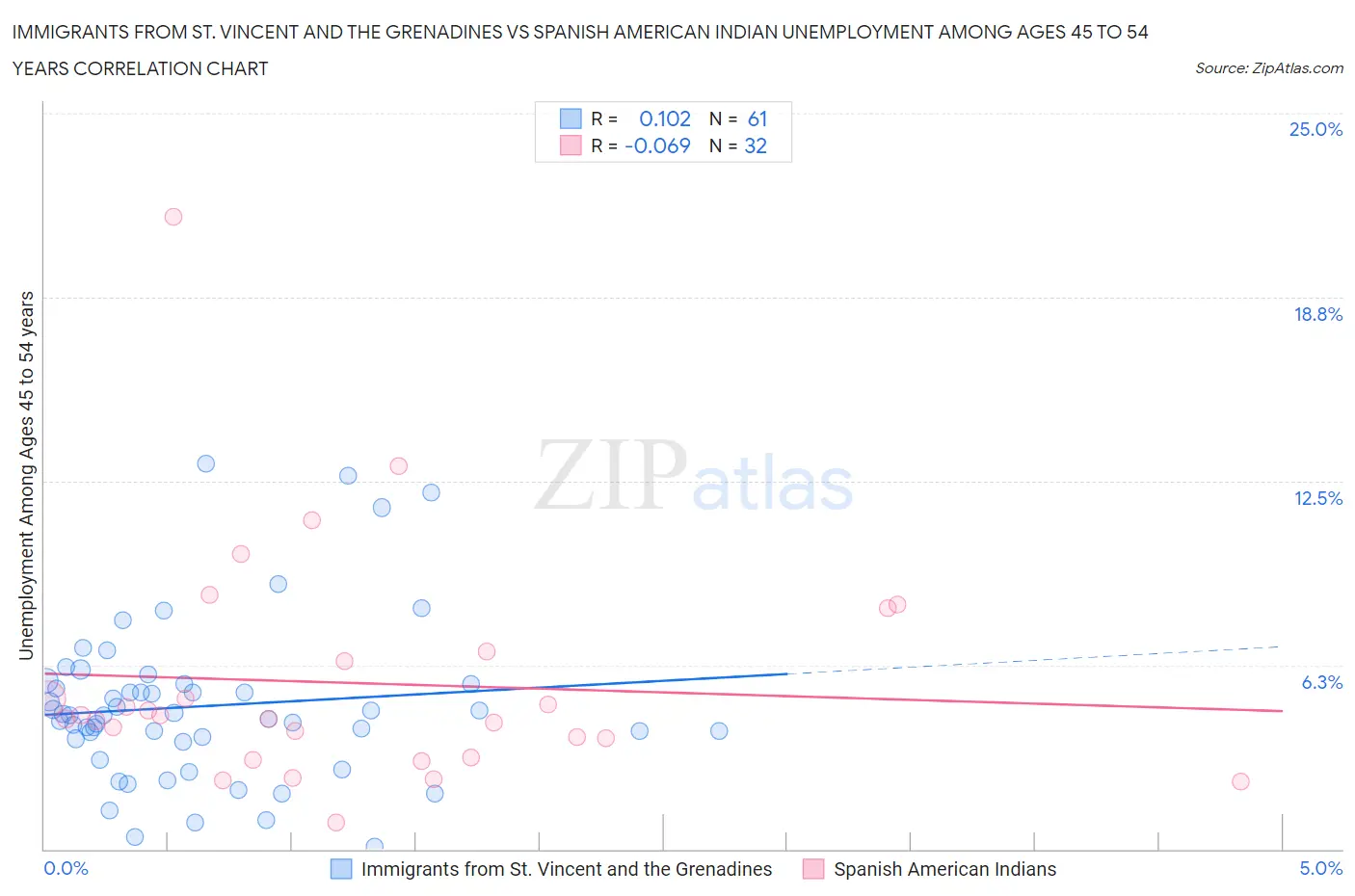Immigrants from St. Vincent and the Grenadines vs Spanish American Indian Unemployment Among Ages 45 to 54 years