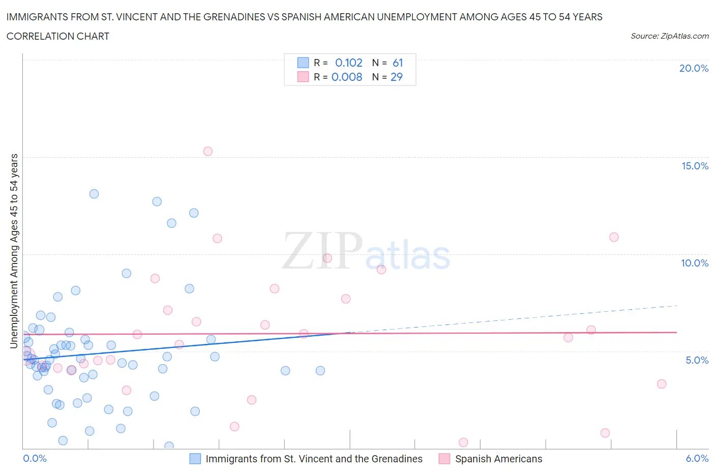 Immigrants from St. Vincent and the Grenadines vs Spanish American Unemployment Among Ages 45 to 54 years