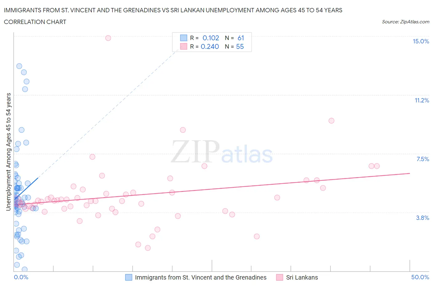 Immigrants from St. Vincent and the Grenadines vs Sri Lankan Unemployment Among Ages 45 to 54 years