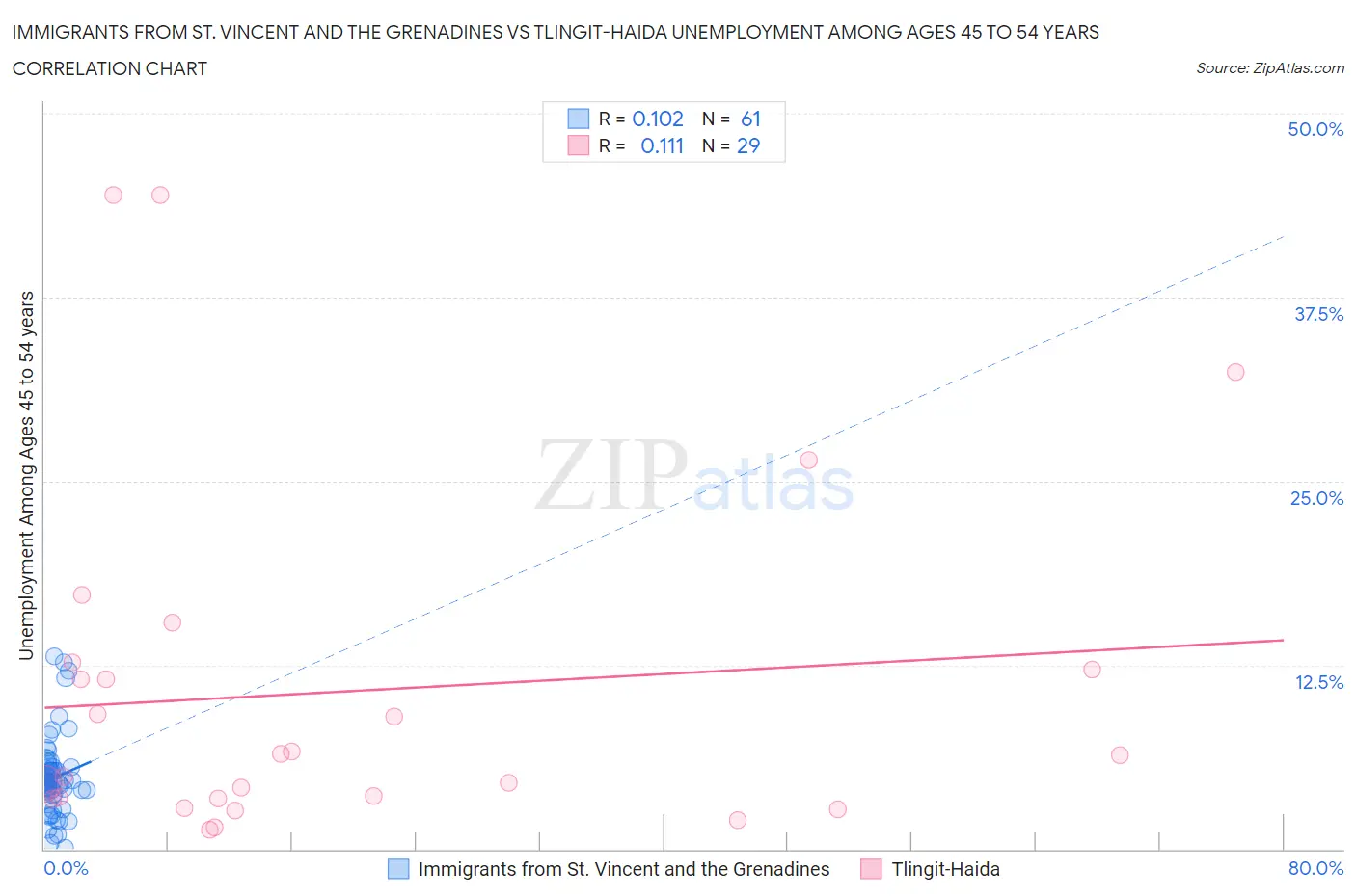 Immigrants from St. Vincent and the Grenadines vs Tlingit-Haida Unemployment Among Ages 45 to 54 years