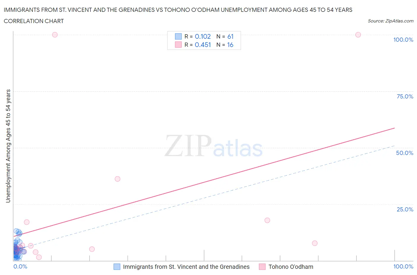 Immigrants from St. Vincent and the Grenadines vs Tohono O'odham Unemployment Among Ages 45 to 54 years