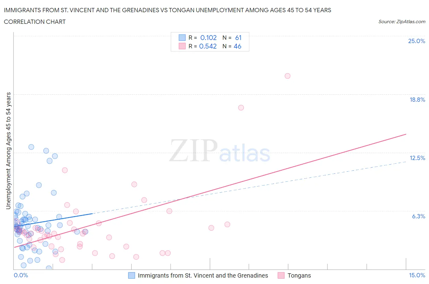 Immigrants from St. Vincent and the Grenadines vs Tongan Unemployment Among Ages 45 to 54 years