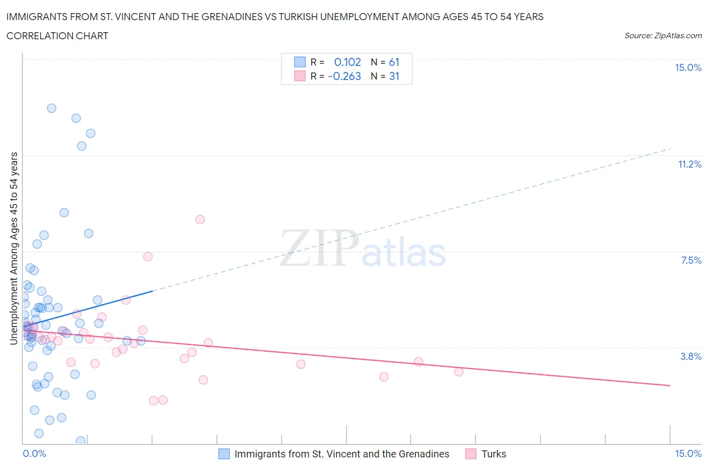 Immigrants from St. Vincent and the Grenadines vs Turkish Unemployment Among Ages 45 to 54 years