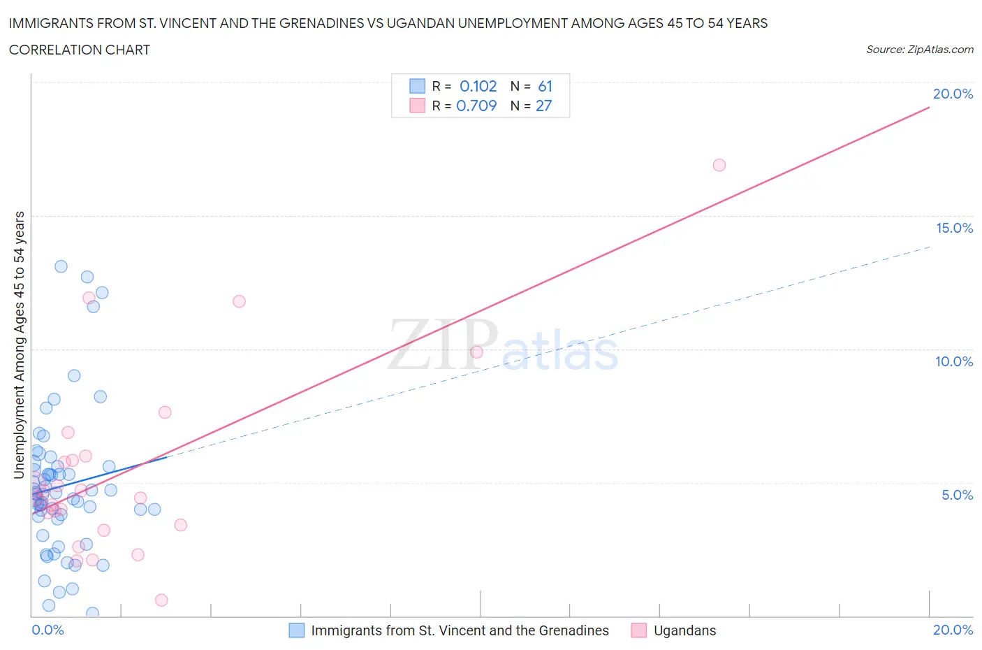 Immigrants from St. Vincent and the Grenadines vs Ugandan Unemployment Among Ages 45 to 54 years