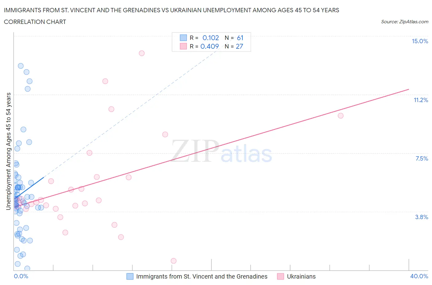 Immigrants from St. Vincent and the Grenadines vs Ukrainian Unemployment Among Ages 45 to 54 years