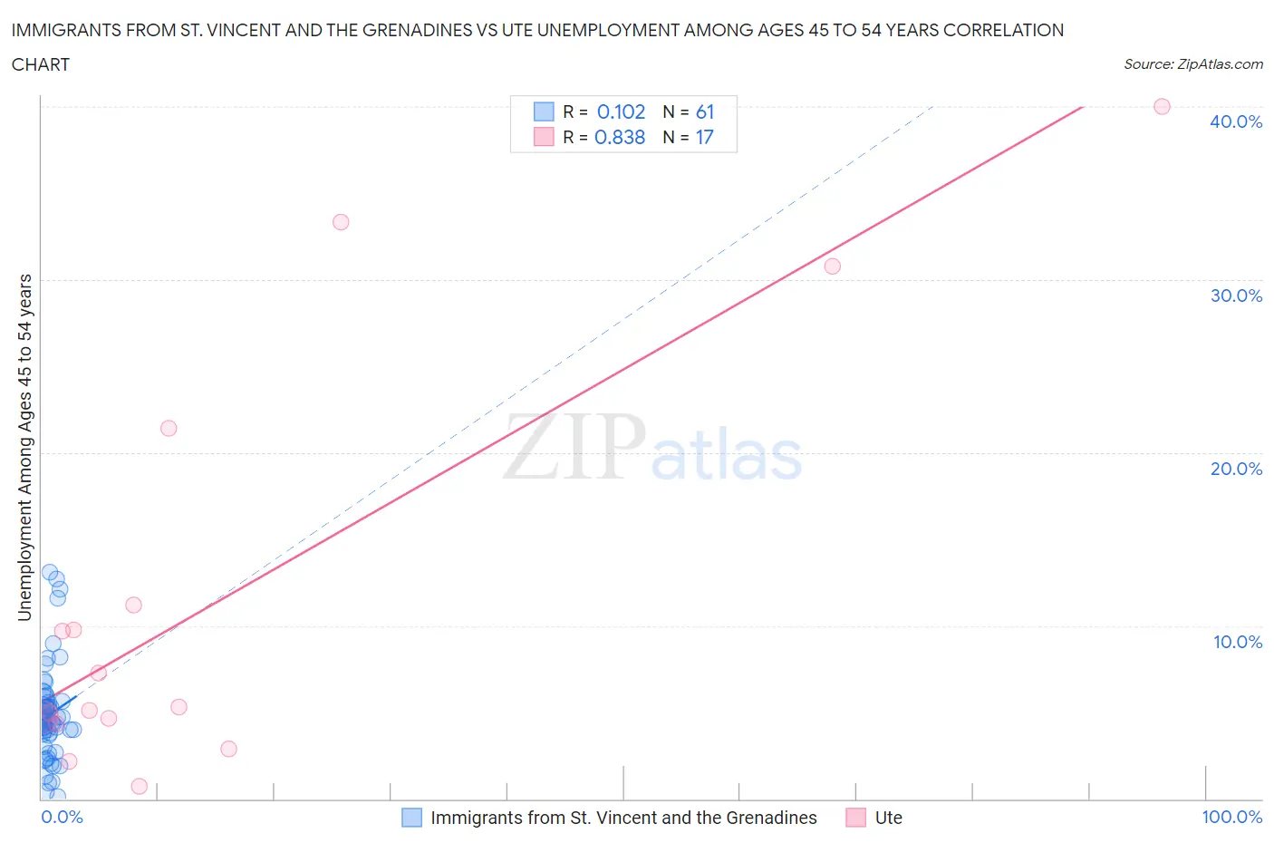 Immigrants from St. Vincent and the Grenadines vs Ute Unemployment Among Ages 45 to 54 years