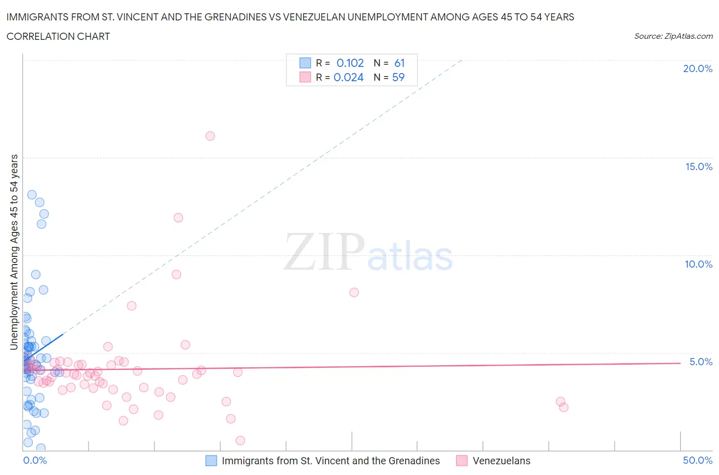 Immigrants from St. Vincent and the Grenadines vs Venezuelan Unemployment Among Ages 45 to 54 years