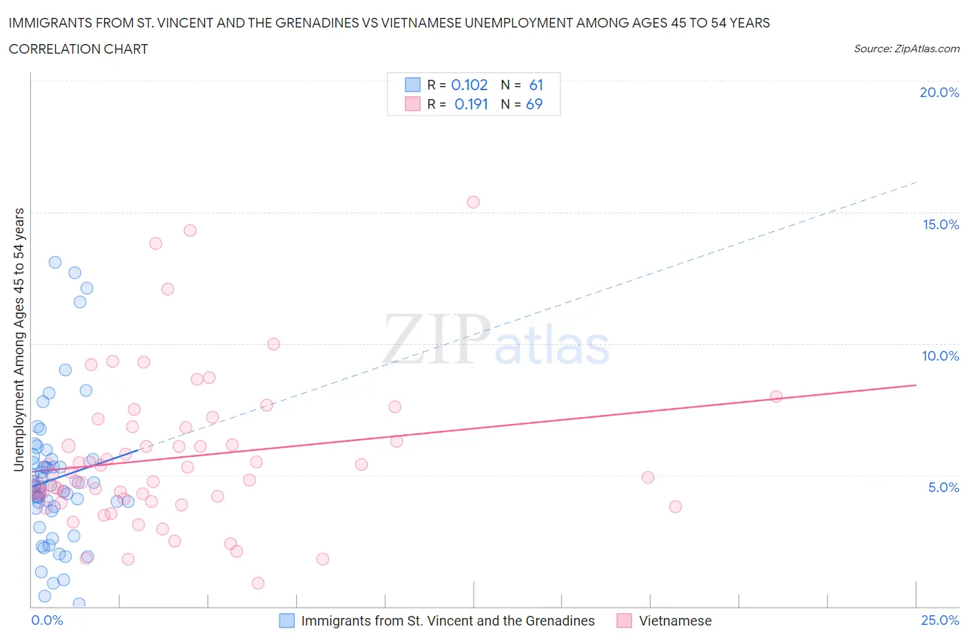 Immigrants from St. Vincent and the Grenadines vs Vietnamese Unemployment Among Ages 45 to 54 years