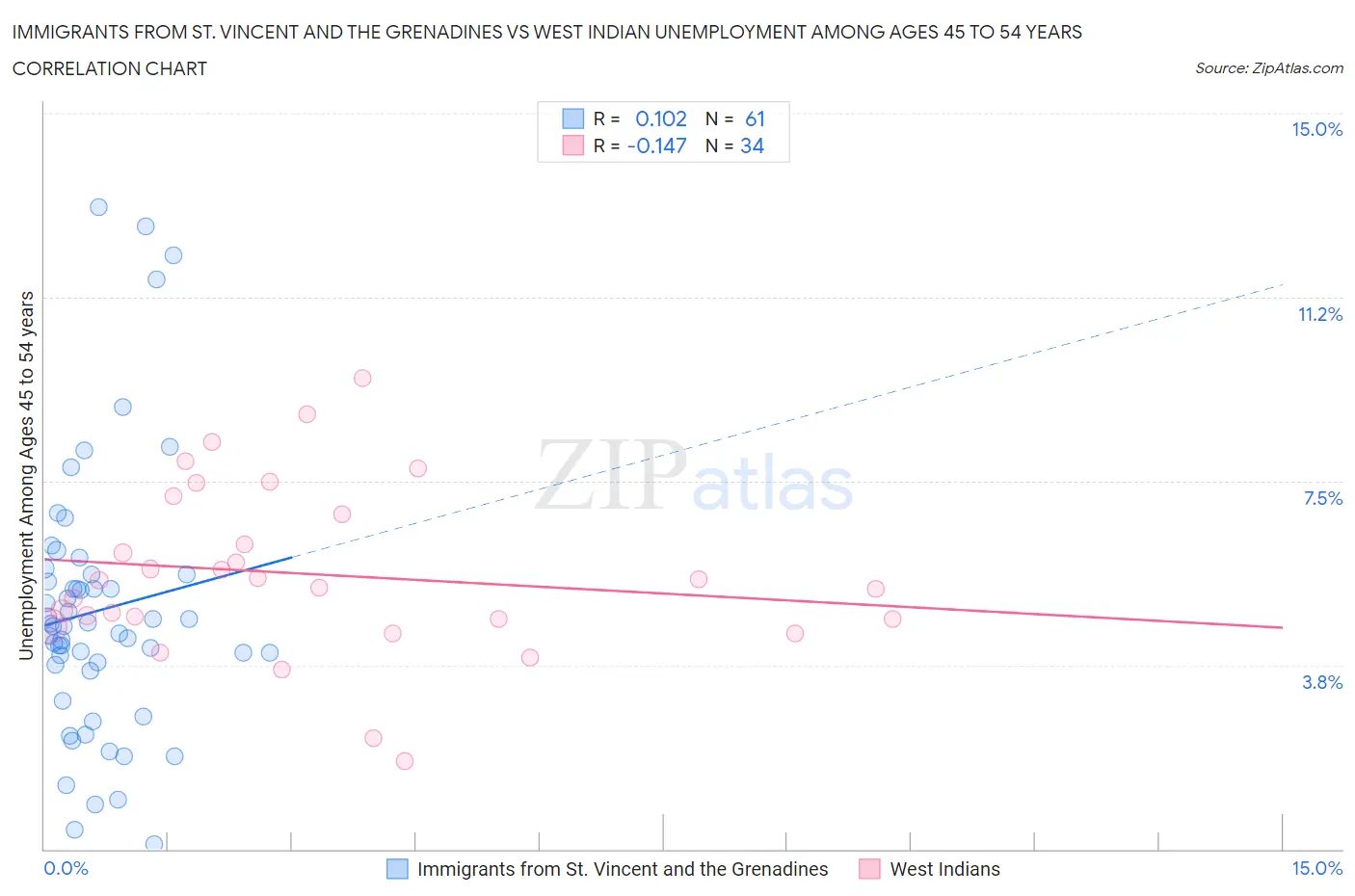 Immigrants from St. Vincent and the Grenadines vs West Indian Unemployment Among Ages 45 to 54 years