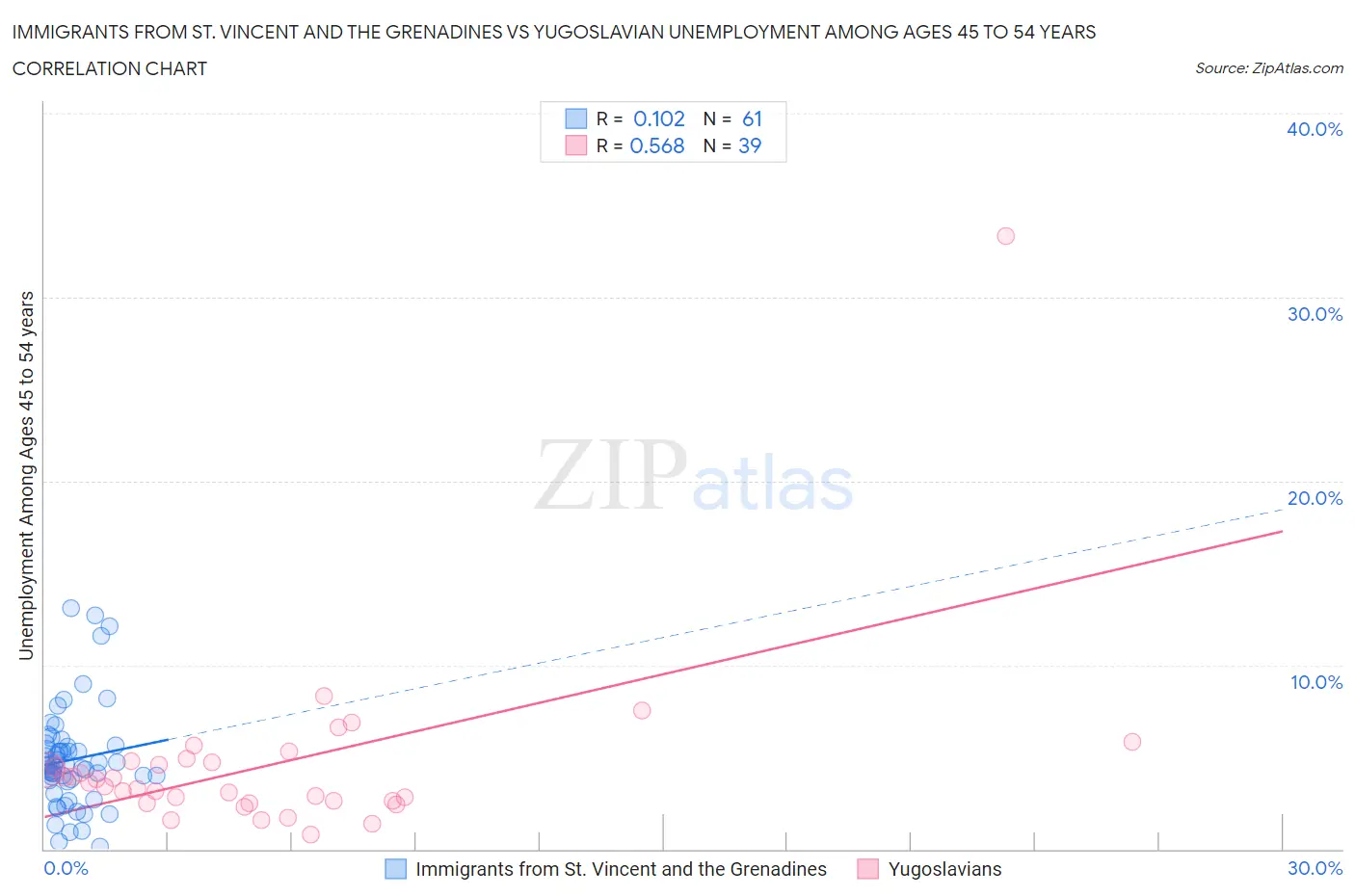Immigrants from St. Vincent and the Grenadines vs Yugoslavian Unemployment Among Ages 45 to 54 years
