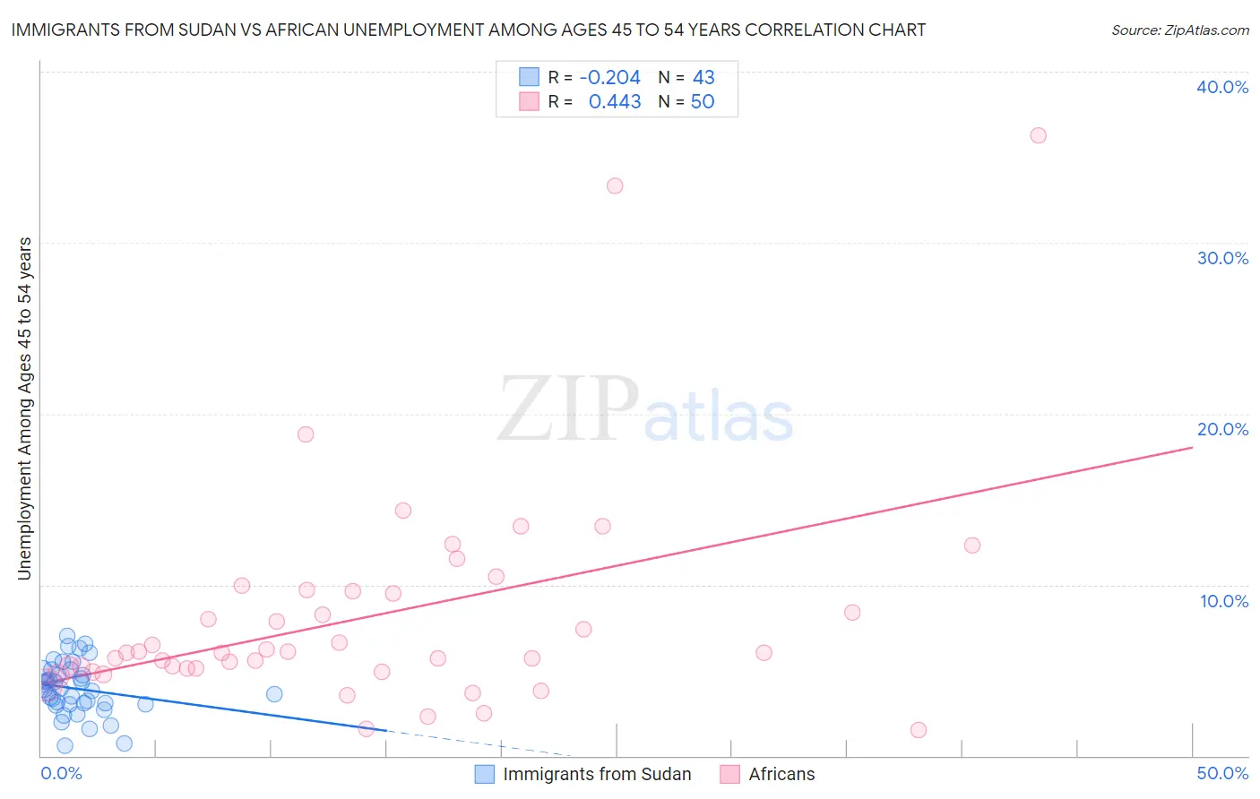 Immigrants from Sudan vs African Unemployment Among Ages 45 to 54 years