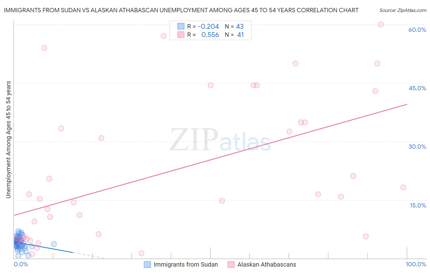 Immigrants from Sudan vs Alaskan Athabascan Unemployment Among Ages 45 to 54 years