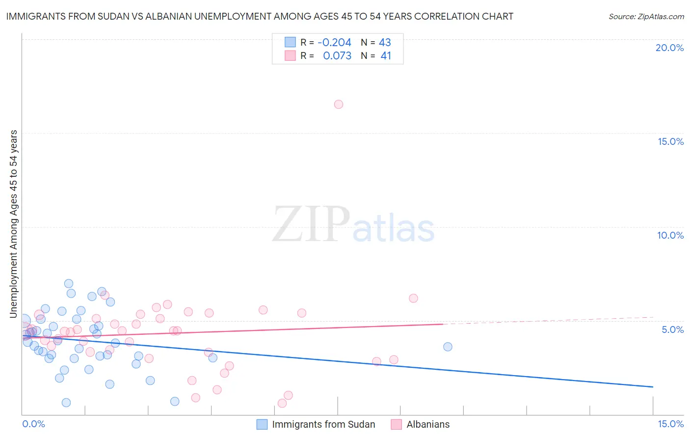 Immigrants from Sudan vs Albanian Unemployment Among Ages 45 to 54 years