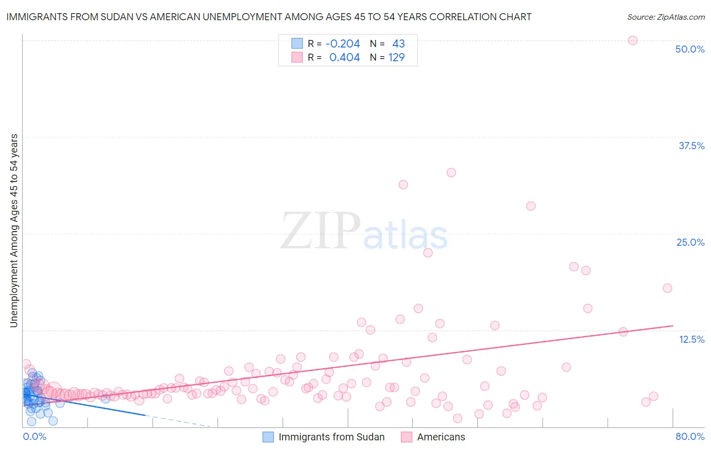 Immigrants from Sudan vs American Unemployment Among Ages 45 to 54 years