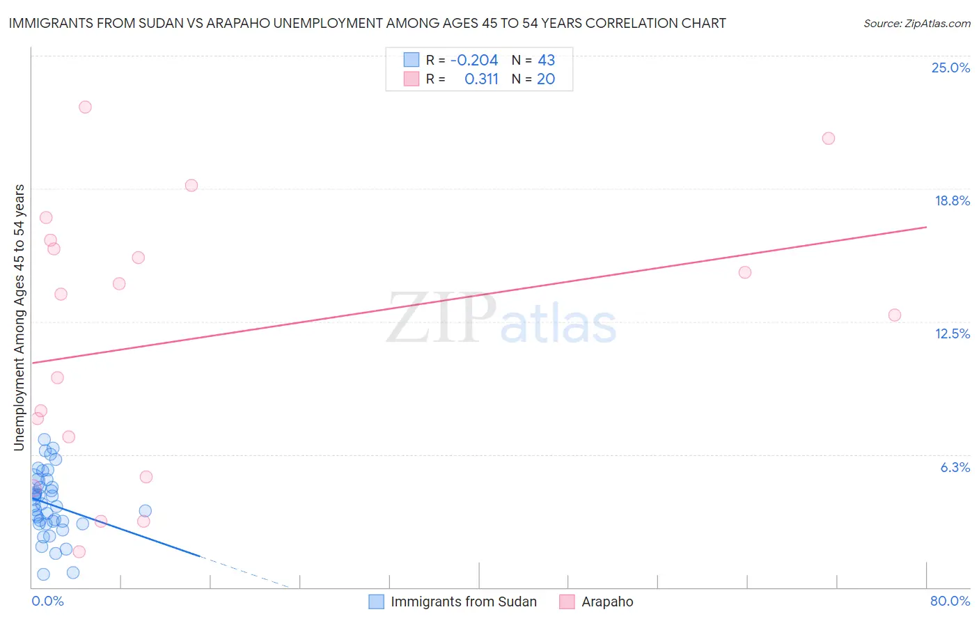 Immigrants from Sudan vs Arapaho Unemployment Among Ages 45 to 54 years