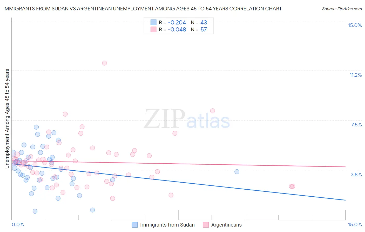 Immigrants from Sudan vs Argentinean Unemployment Among Ages 45 to 54 years