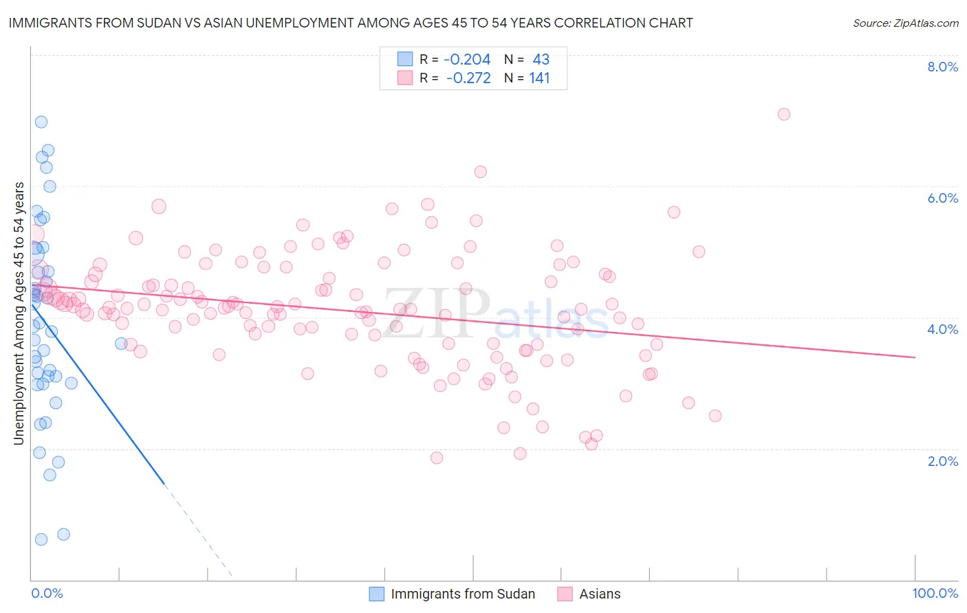 Immigrants from Sudan vs Asian Unemployment Among Ages 45 to 54 years