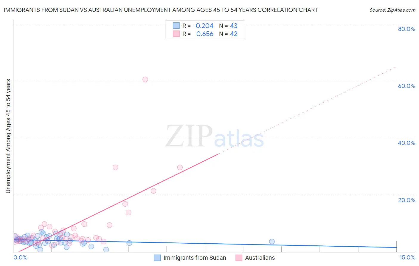 Immigrants from Sudan vs Australian Unemployment Among Ages 45 to 54 years