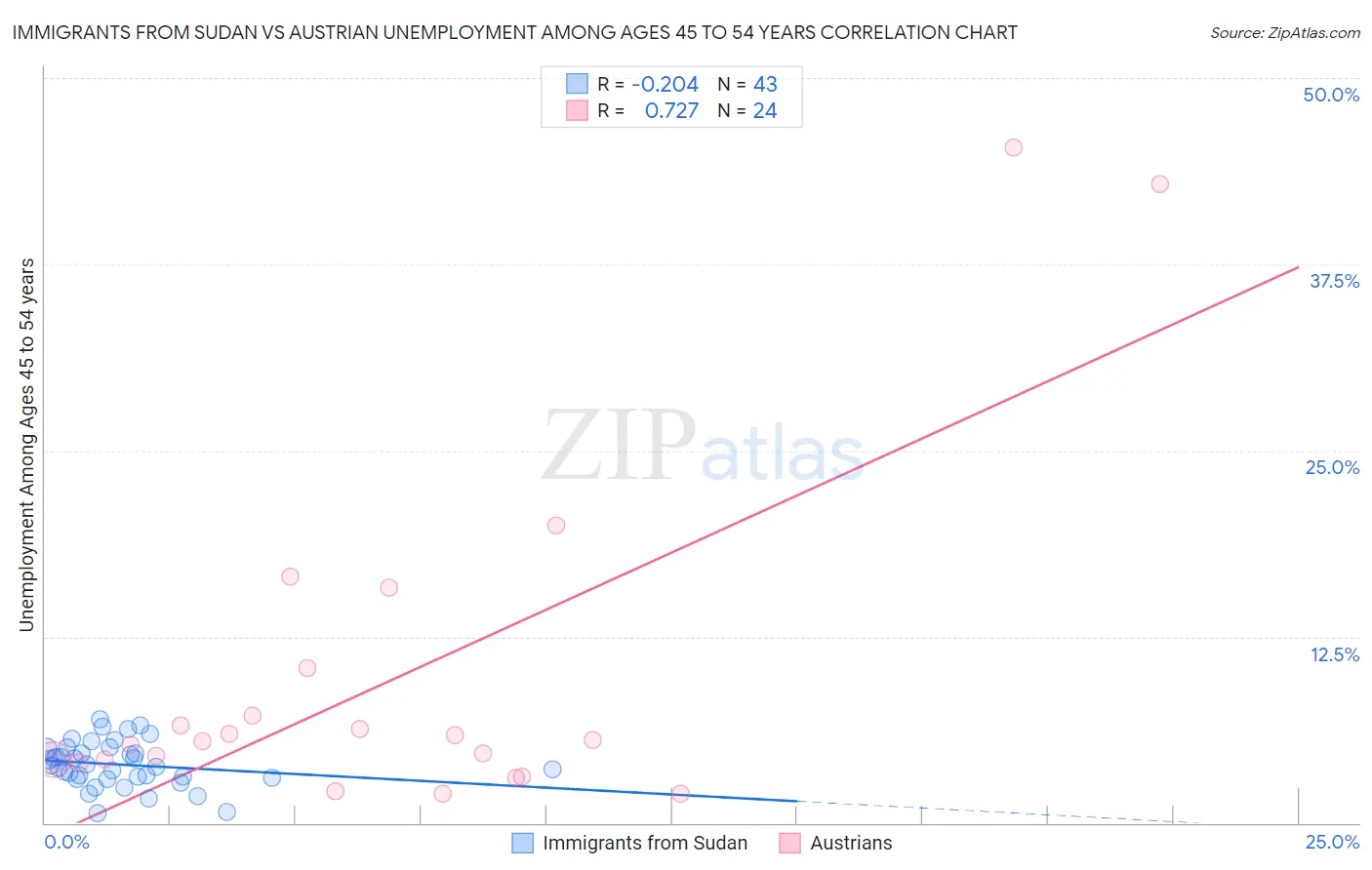 Immigrants from Sudan vs Austrian Unemployment Among Ages 45 to 54 years