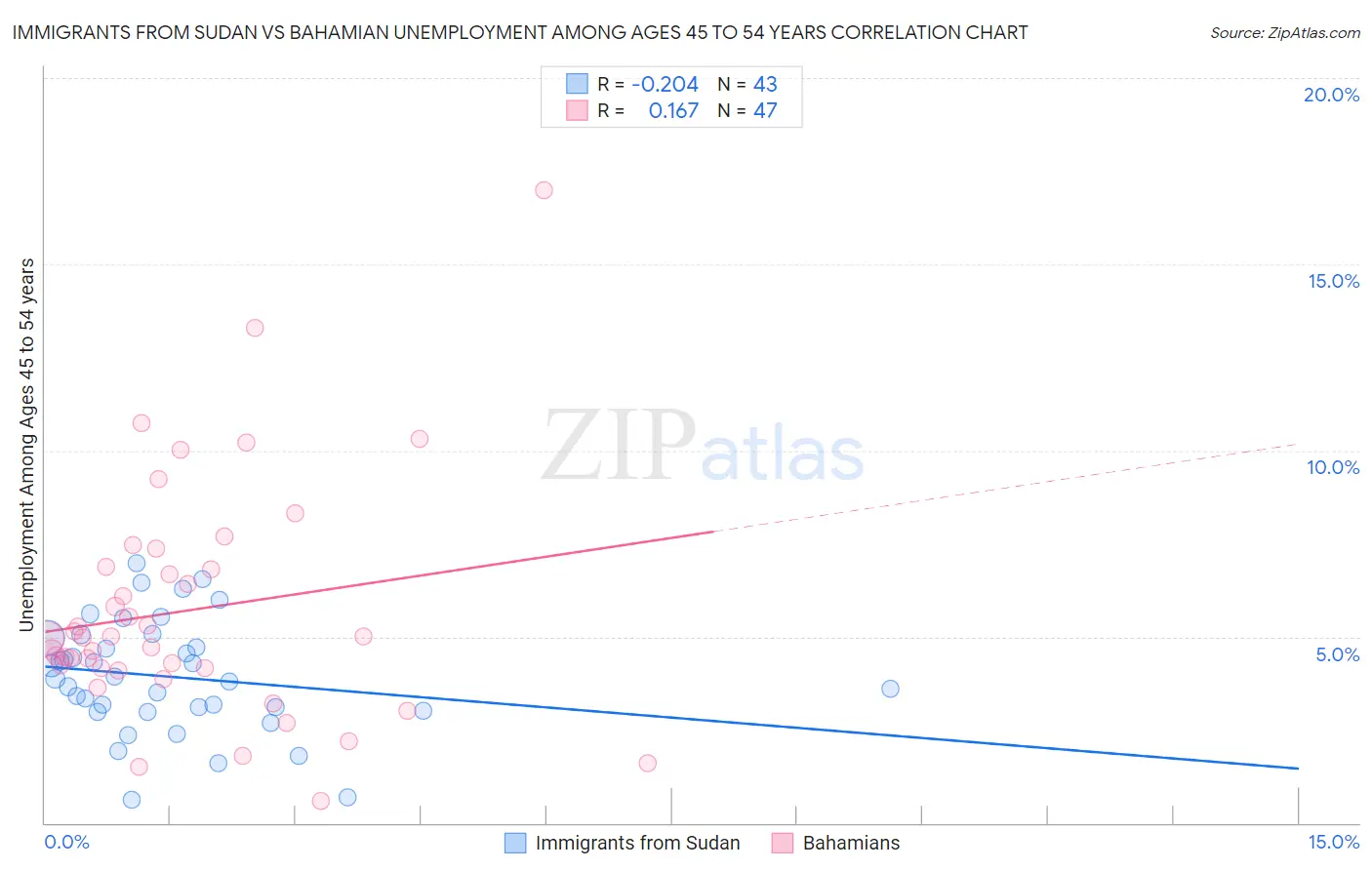 Immigrants from Sudan vs Bahamian Unemployment Among Ages 45 to 54 years