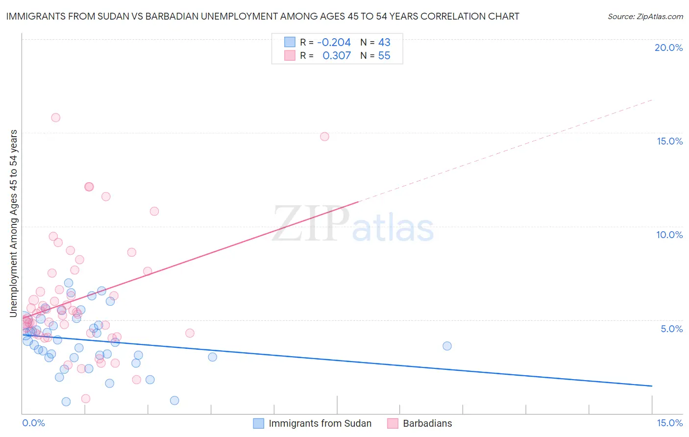 Immigrants from Sudan vs Barbadian Unemployment Among Ages 45 to 54 years