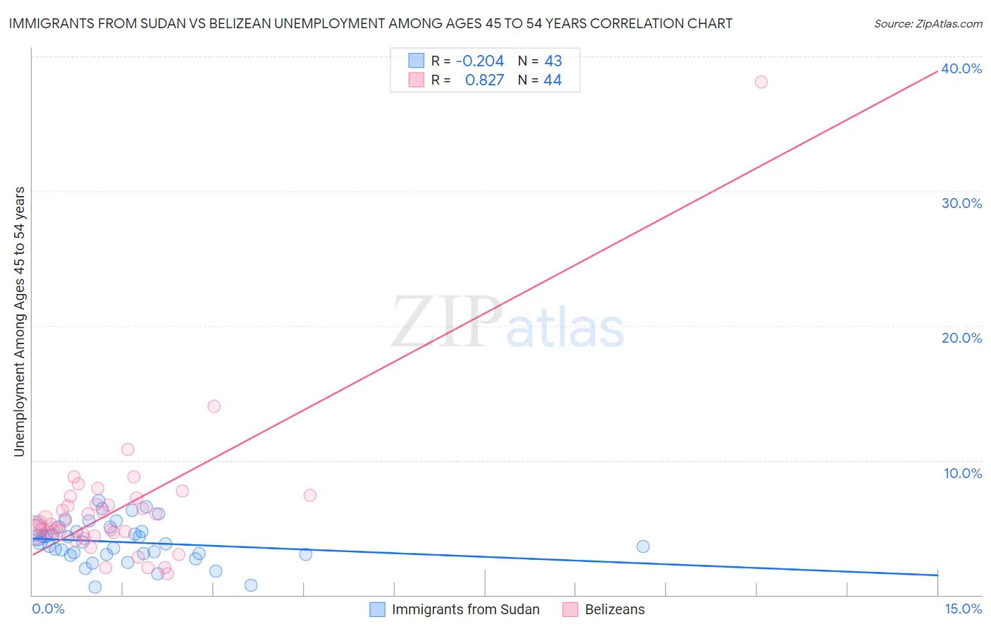 Immigrants from Sudan vs Belizean Unemployment Among Ages 45 to 54 years