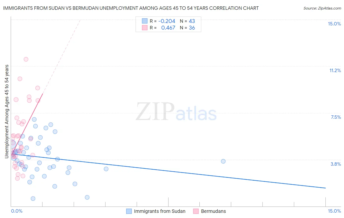 Immigrants from Sudan vs Bermudan Unemployment Among Ages 45 to 54 years