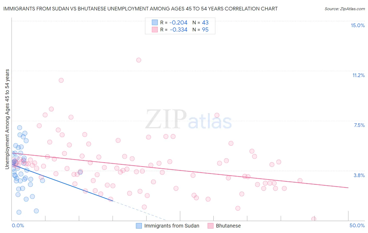 Immigrants from Sudan vs Bhutanese Unemployment Among Ages 45 to 54 years