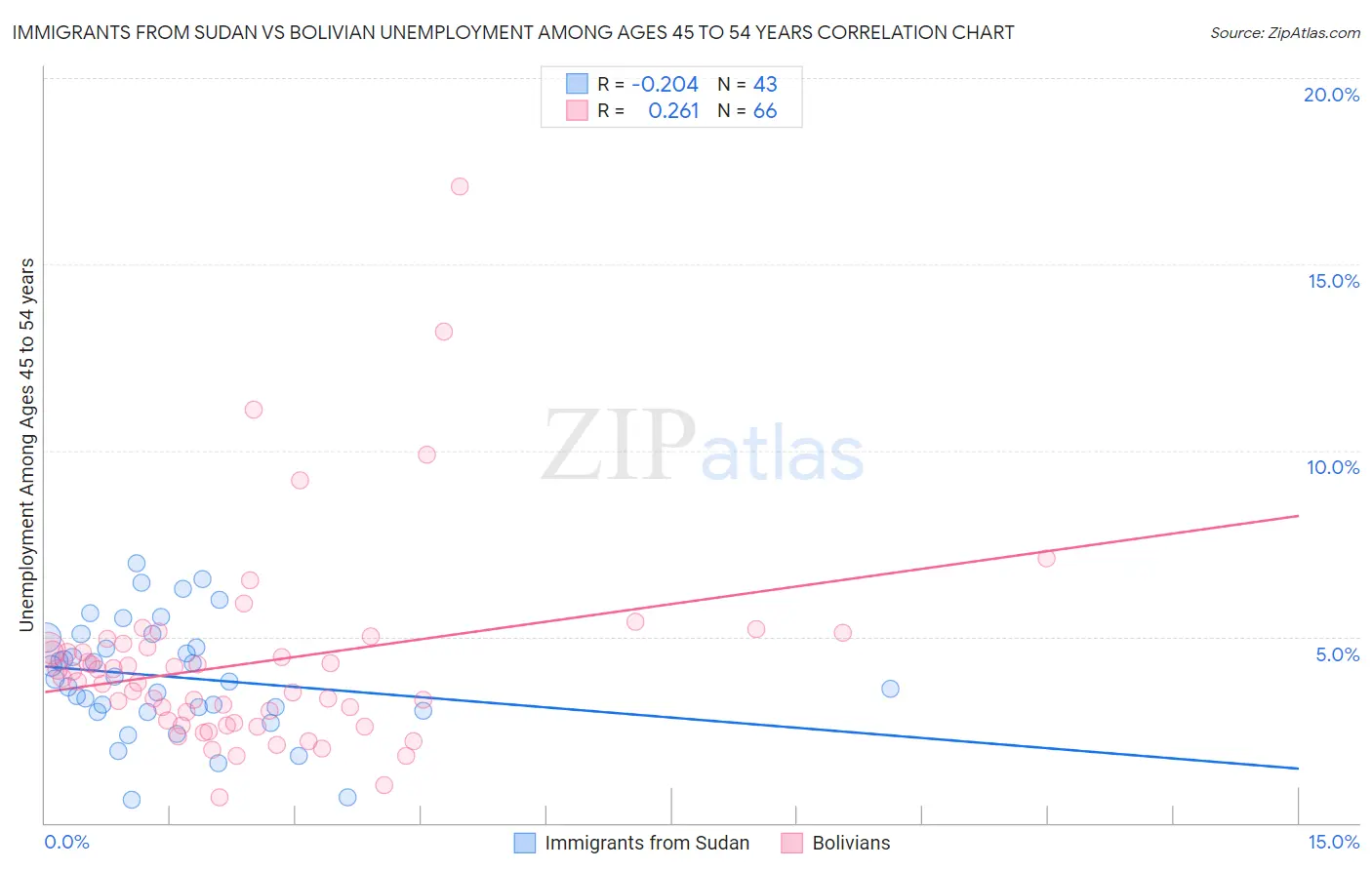 Immigrants from Sudan vs Bolivian Unemployment Among Ages 45 to 54 years