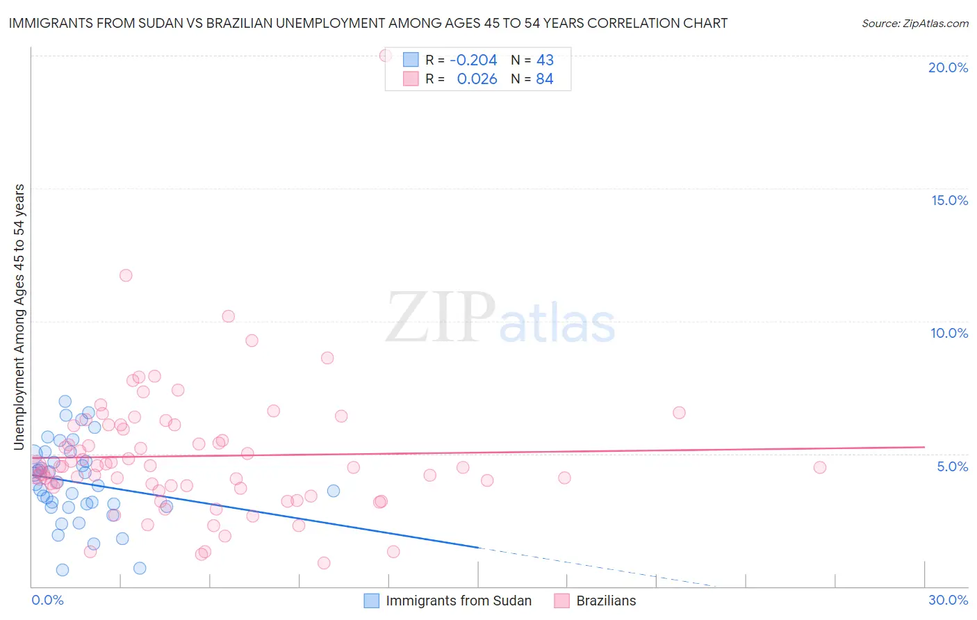Immigrants from Sudan vs Brazilian Unemployment Among Ages 45 to 54 years